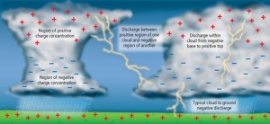 In this graphic, you can see how the most common forms of lightning develop and how the charges are distributed.  Source: University of Alaska-Fairbanks