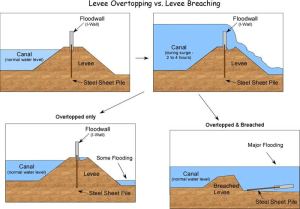 This graphic shows how the storm surge caused the levees and floodwalls in New Orleans to fail.  Source: Tulane University